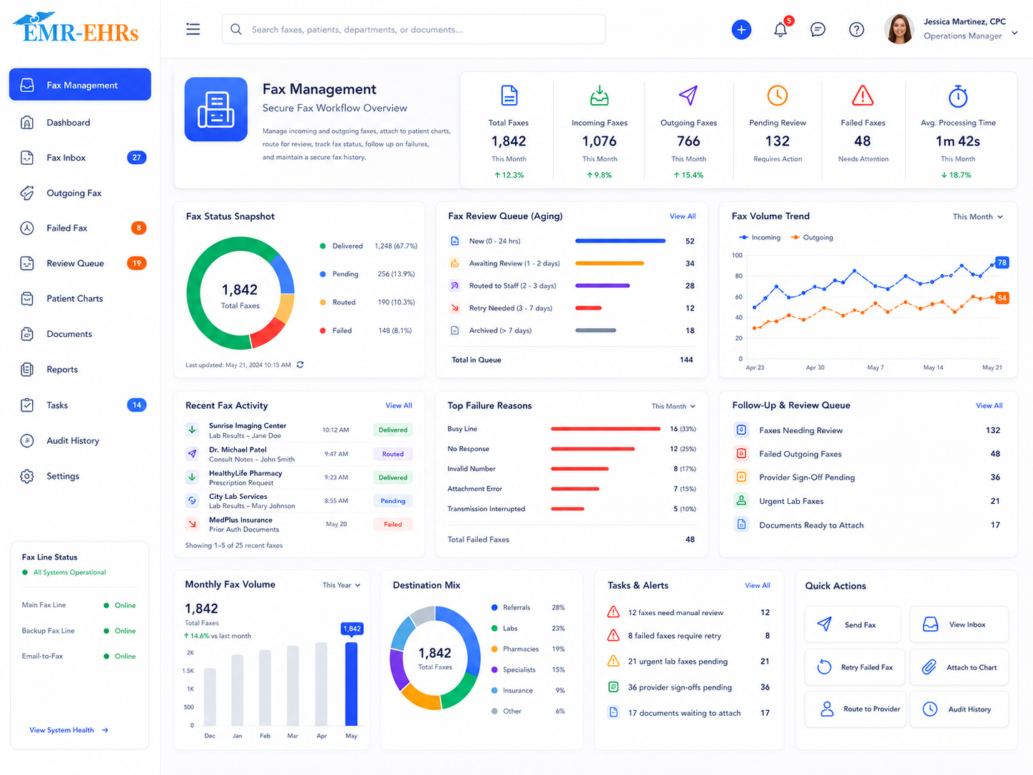 EMR Fax Management dashboard for inbound faxes, outbound faxes, review queues, failed faxes, fax volume, routing, audit history, and quick actions