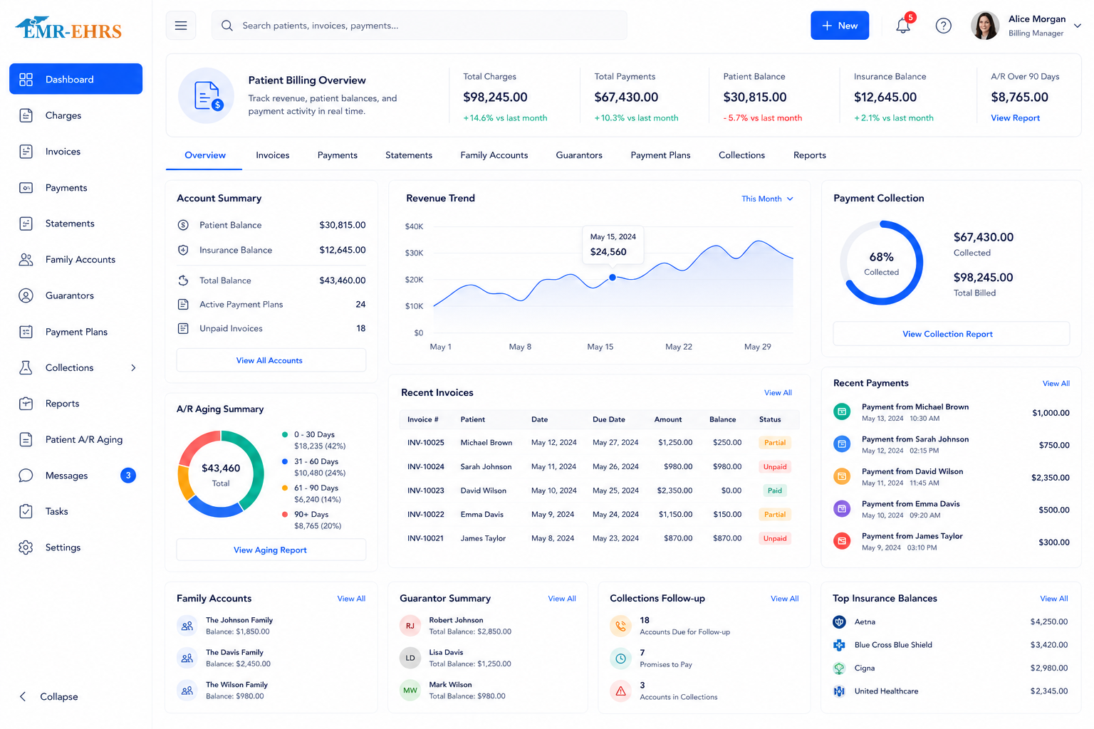 Patient billing software dashboard showing balances, invoices, payments, collections and accounts receivable aging